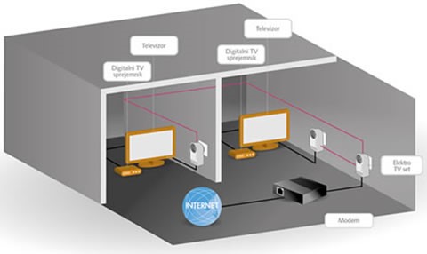 Elektro TV set