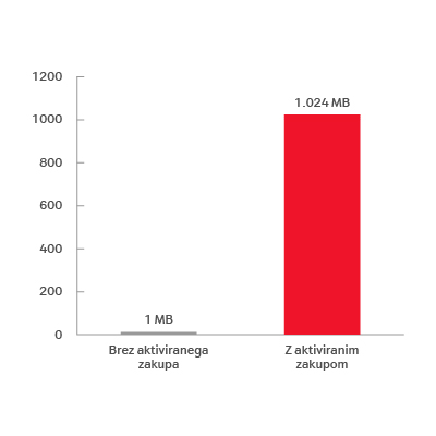 Ugodno gostujte v več kot 75 državah izven EU-3