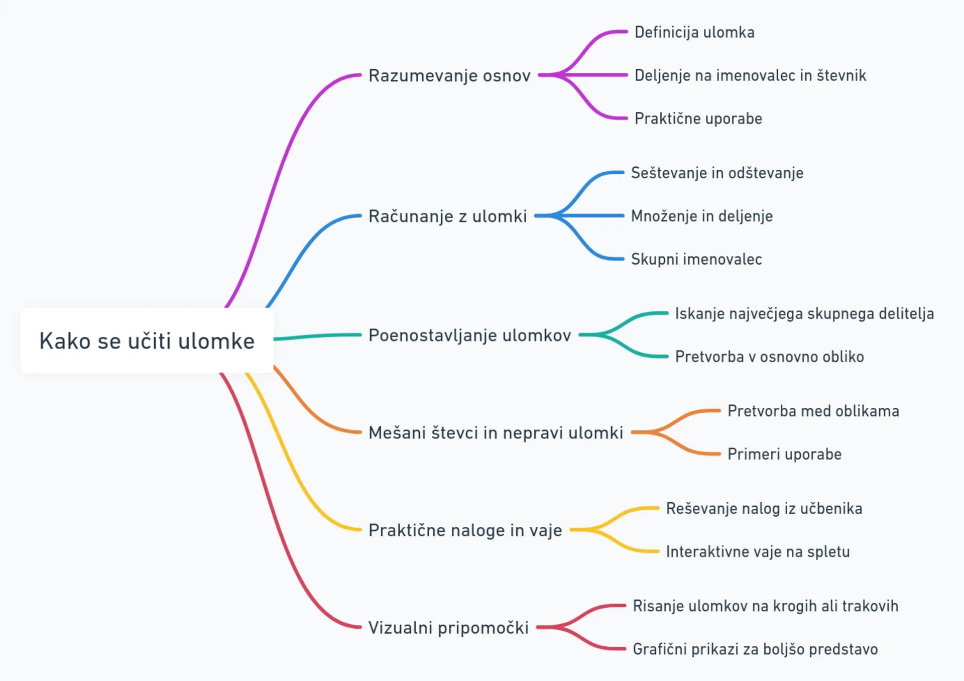ChatGPT učni pomočnik